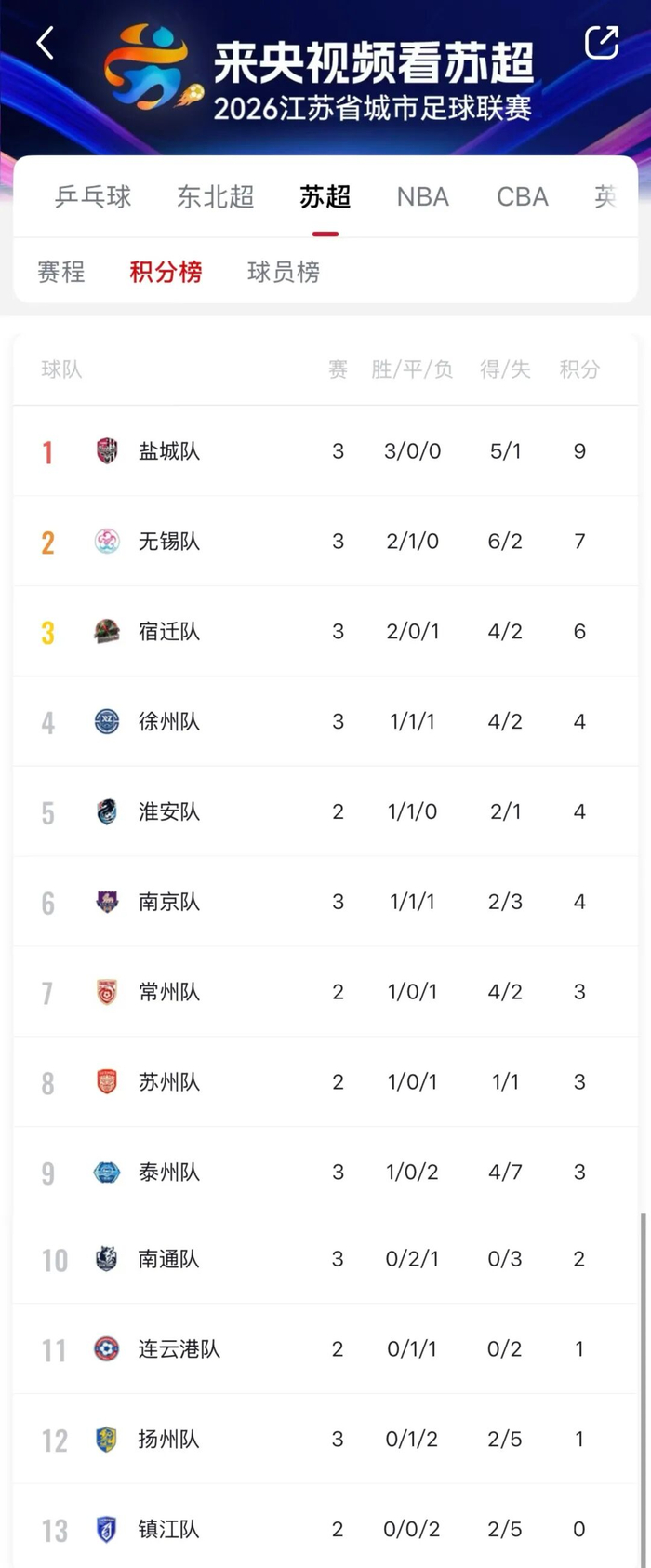 火博体育-“苏超”积分榜更新！|宿迁队|江海晚报|无锡队|南通队|南京队_新浪体育_新浪新闻